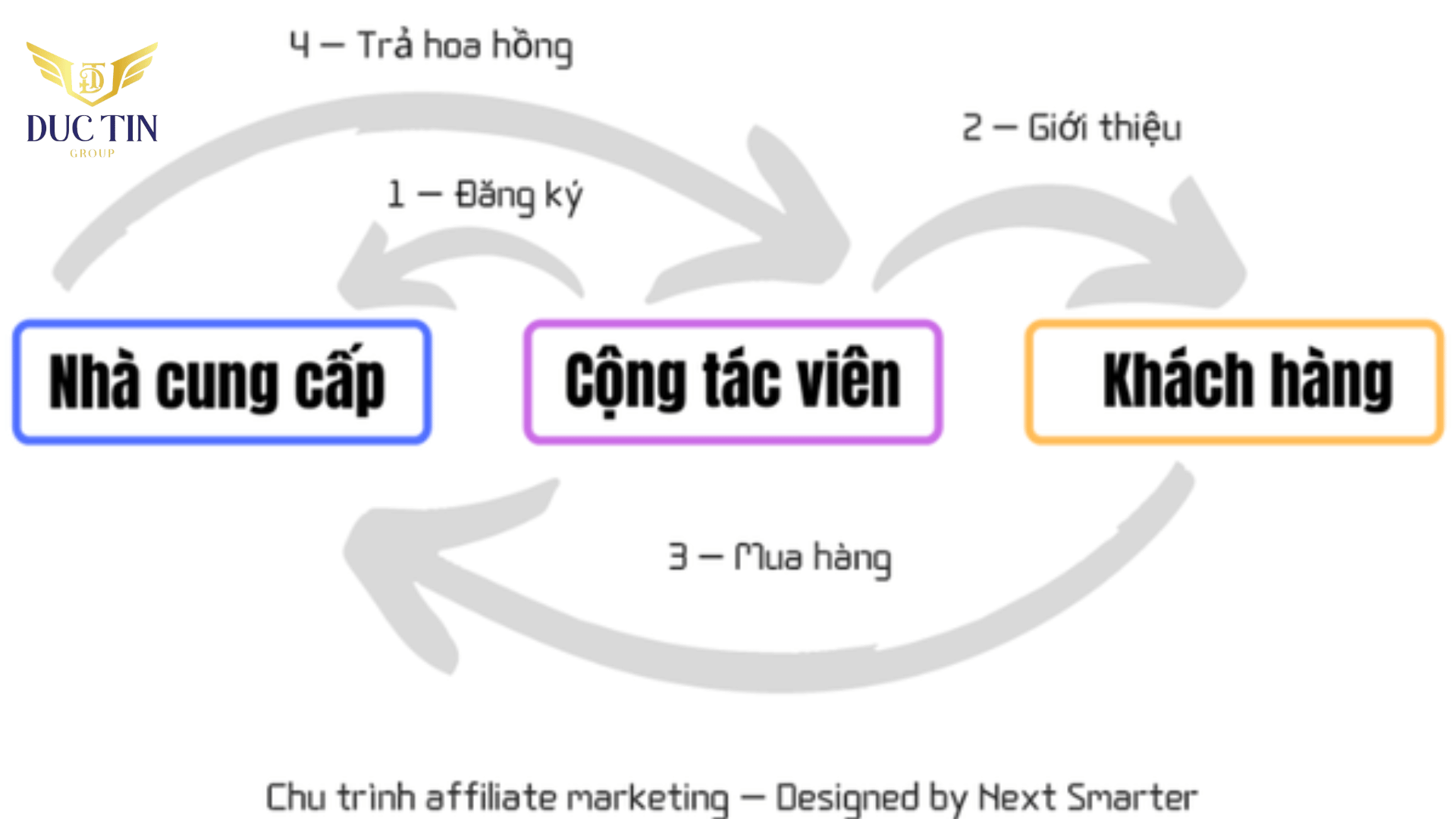 Các đăng ký Affiliate đơn giản nhưng cần sự kiên trì